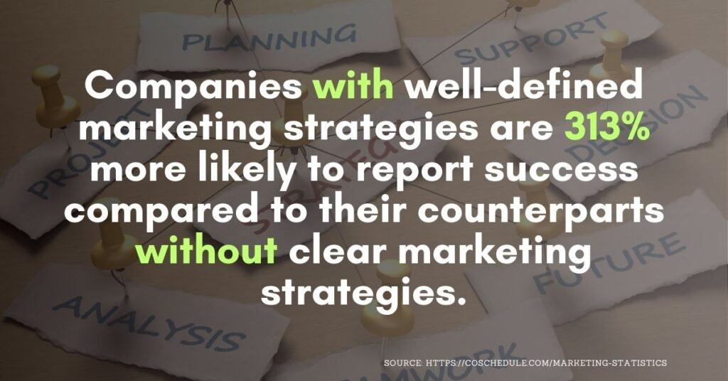 Companies with well-defined marketing strategies are 313% more likely to report success compared to their counterparts without clear marketing strategies.