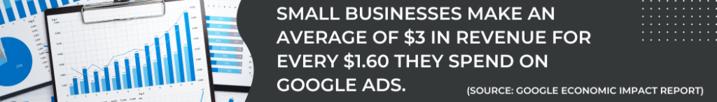 Small businesses make an average of $3 in revenue for every $1.60 they spend on Google Ads. (Source: Google Economic Impact Report)