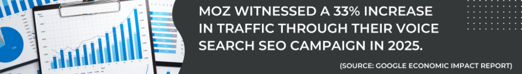 Moz witnessed a 33% increase in traffic through their voice search SEO campaign in 2025.