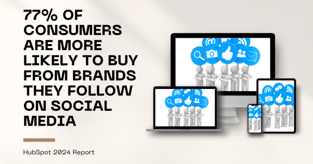 77% of consumers are more likely to buy from brands they follow on social media