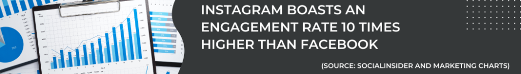 Instagram boasts an engagement rate 10 times higher than Facebook