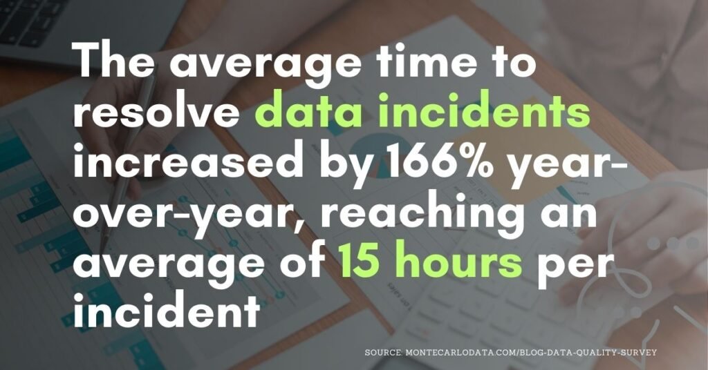 The average time to resolve data quality incidents increased by 166% year-over-year, reaching an average of 15 hours per incident