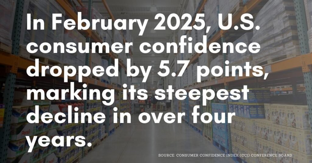 In February 2025, U.S. consumer confidence dropped by 5.7 points, marking its steepest decline in over four years, according to the Conference Board.