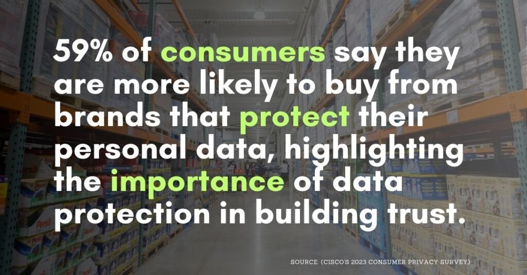 59% of consumers say they are more likely to buy from brands that protect their personal data privacy, highlighting the importance of data protection in building trust. 