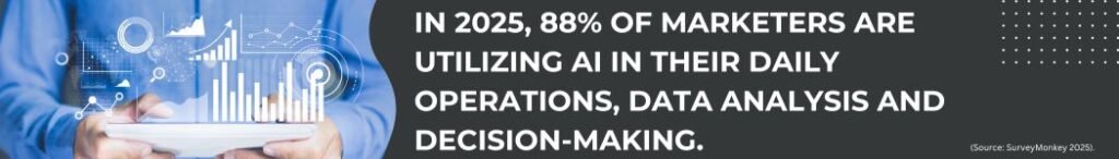In 2025, 88% of marketers are utilizing AI in their daily operations, data analysis and decision-making.