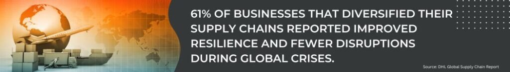 61% of businesses that diversified their supply chains reported improved resilience and fewer disruptions during global crises. (DHL Global Supply Chain Report)