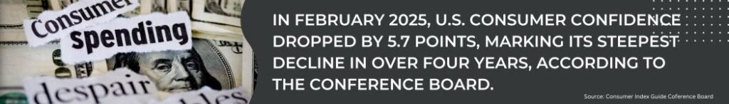 In February 2025, U.S. consumer confidence dropped by 5.7 points, marking its steepest decline in over four years, according to the Conference Board.