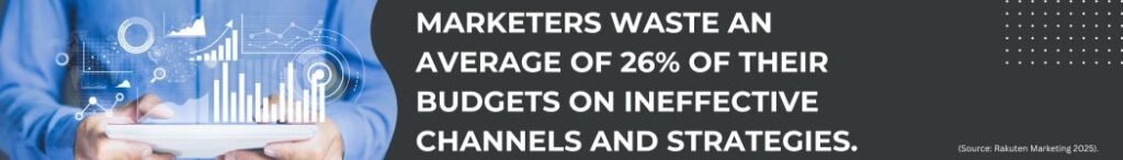 marketers waste an average of 26% of their budgets on ineffective channels and strategies.