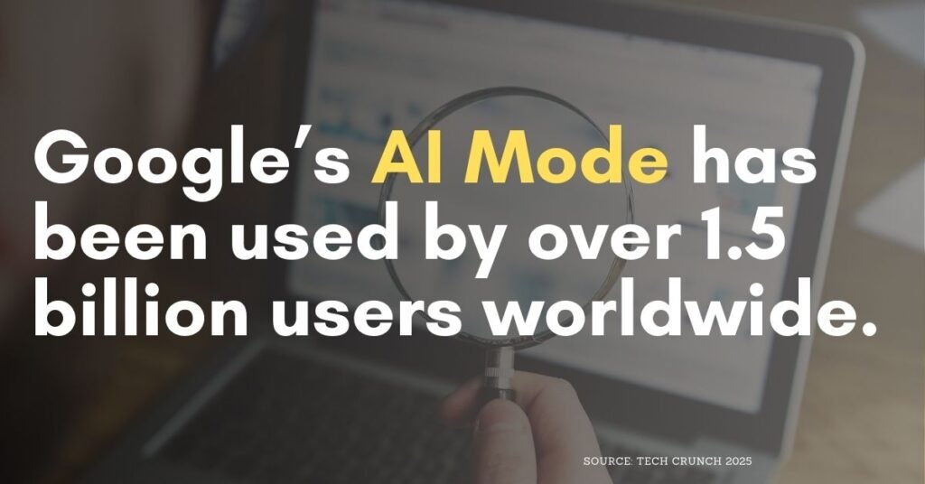 Google's AI Mode is now available to over 1.5 billion users worldwide, with expansion into more than 200 countries and territories
