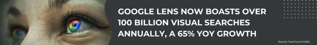 Google Lens now boasts over 100 billion visual searches annually, reflecting a significant increase in user engagement with visual search capabilities.