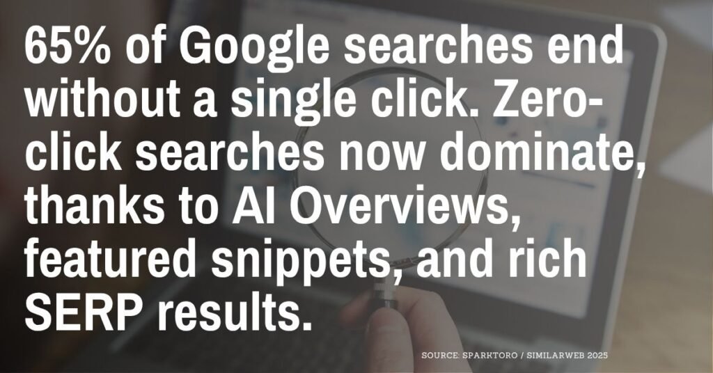 65% of Google searches end without a single click. Zero-click searches now dominate, thanks to AI SEO Overviews, featured snippets, and rich SERP results.