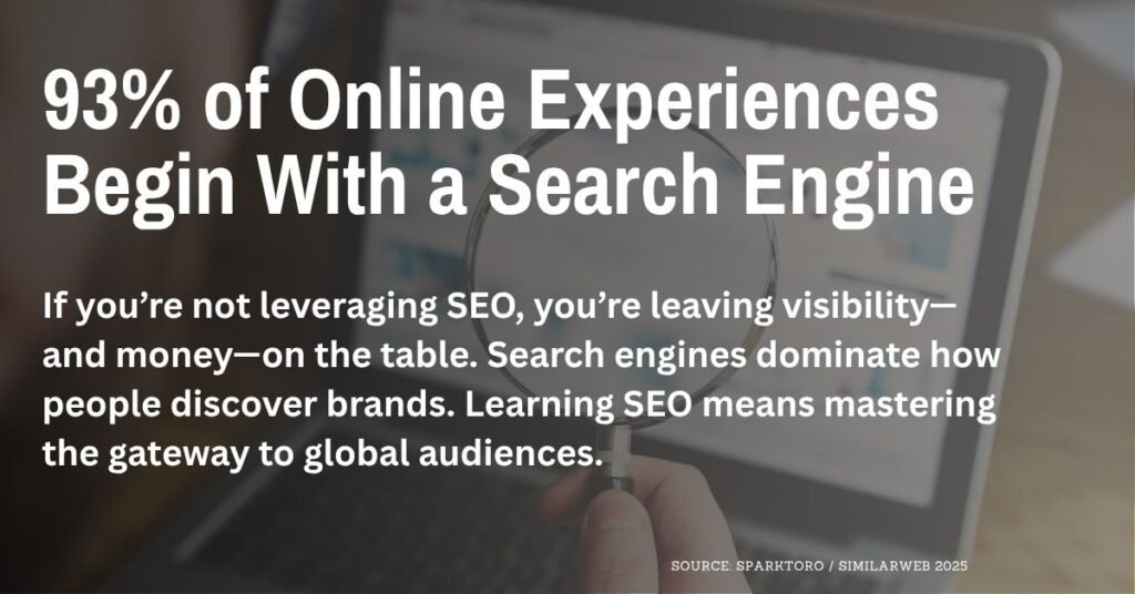 93% of online experiences begin with search engines.