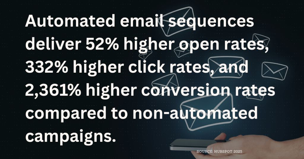 Email automation sequences deliver 52% higher open rates, 332% higher click rates, and 2,361% higher conversion rates compared to non-automated campaigns. Welcome, abandoned cart, and browse abandonment messages drive the bulk of this performance—87% of automated orders come from these three types.