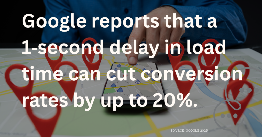 Google reports that a 1‑second delay in landing pages load time can cut conversion rates by up to 20%. On mobile—where over 60% of ad clicks happen—it’s even bigger.