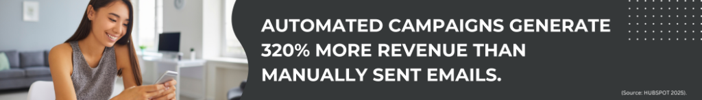 Automated campaigns generate 320% more revenue than manually sent emails.