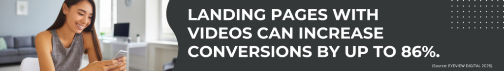 Landing pages with videos can increase conversions by up to 86%.