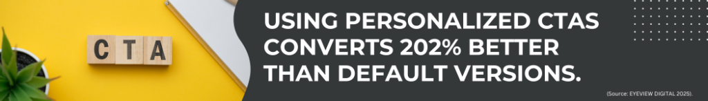 Using personalized CTAs on landing pages converts 202% better than default versions.
