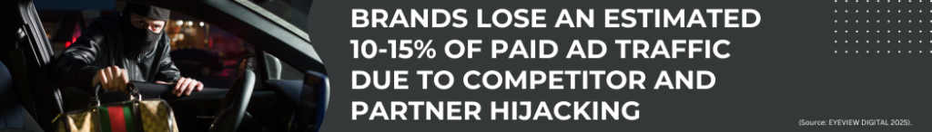 Brands lose an estimated 10-15% of paid ads traffic due to competitor and partner hijacking.