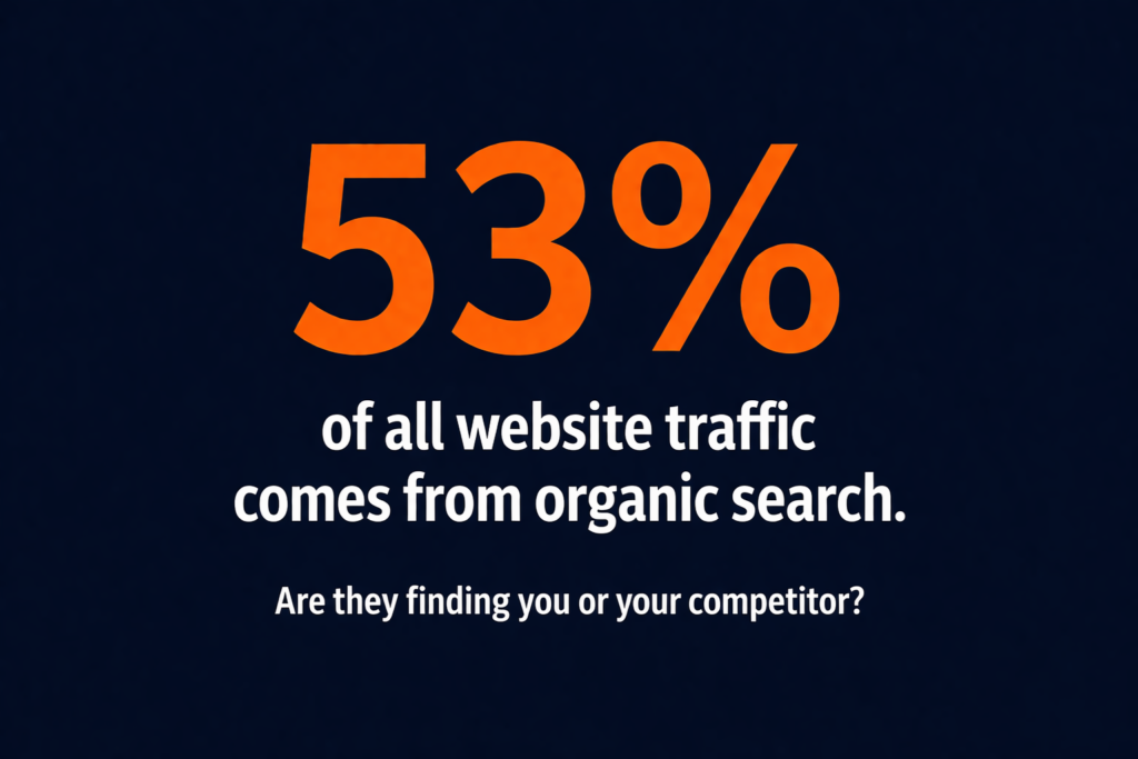 Why is my competitor ranking higher — 53 percent of all website traffic comes from organic search and they're capturing it