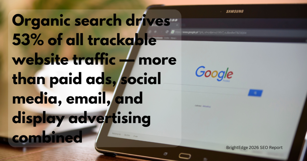 Graphic of SEO for small business showing organic search drives 53% of all trackable website traffic.